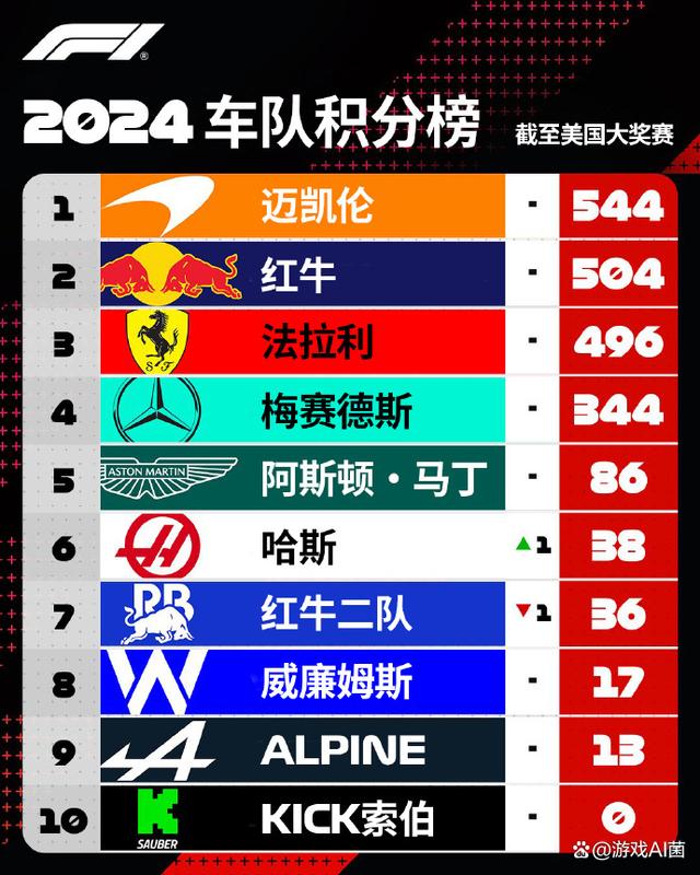 开云官网-哈斯车队轻取红牛二队，阿隆索刷新纪录