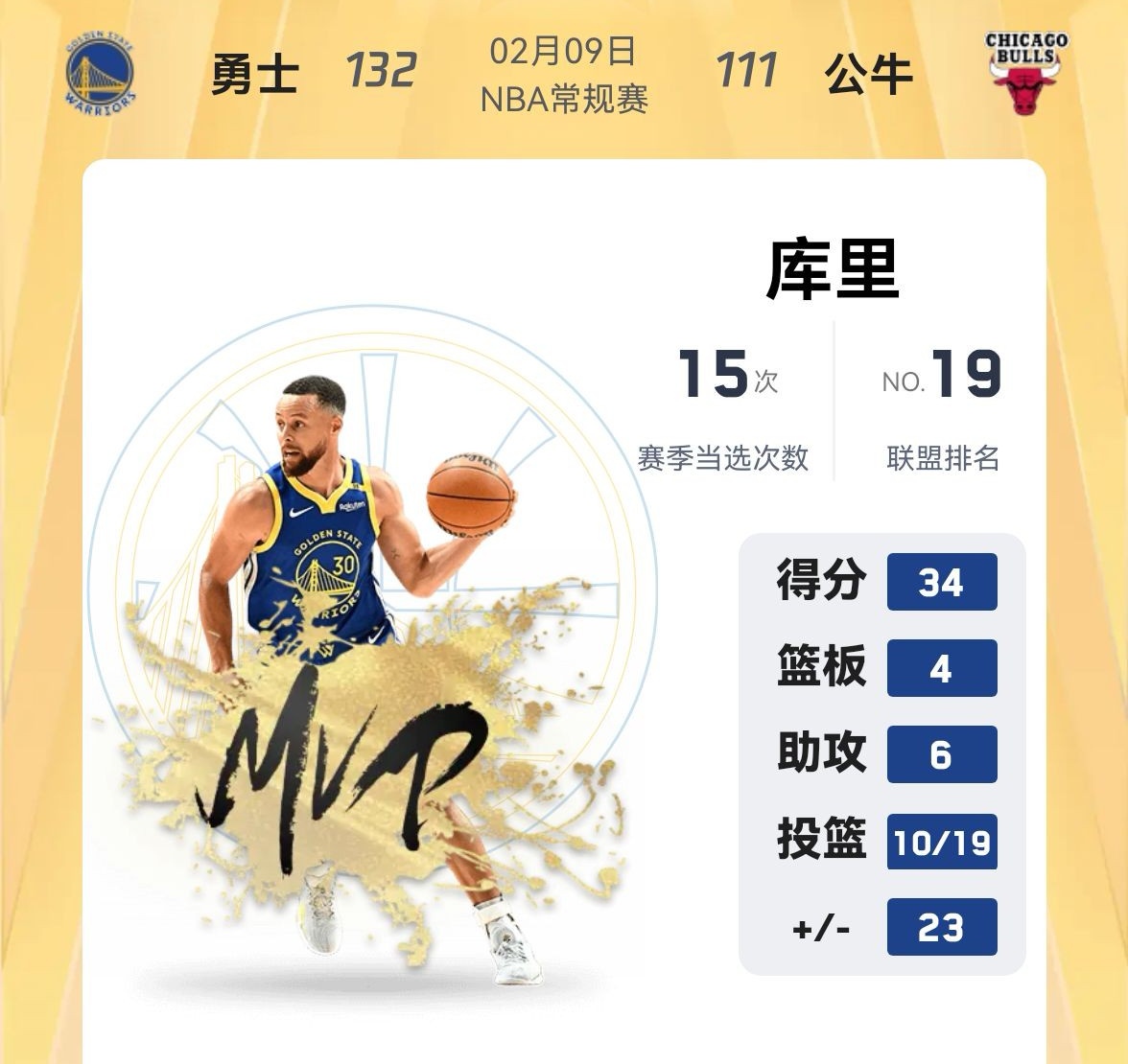 勇士如愿击败公牛，库里砍下分领航全队取胜